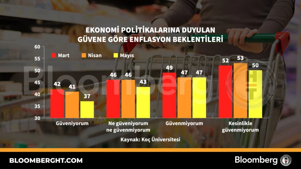 Ekonomi güveni enflasyon beklentilerini şekillendiriyor