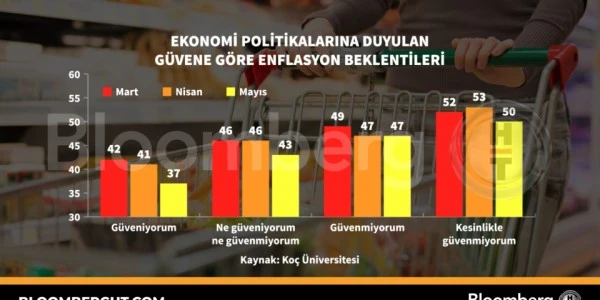 Ekonomi güveni enflasyon beklentilerini şekillendiriyor