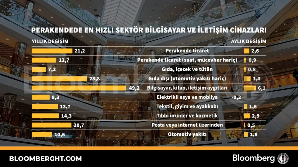 Perakendede En Hızlı Sektör: Bilgisayar ve İletişim Cihazları