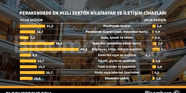 Perakendede En Hızlı Sektör: Bilgisayar ve İletişim Cihazları