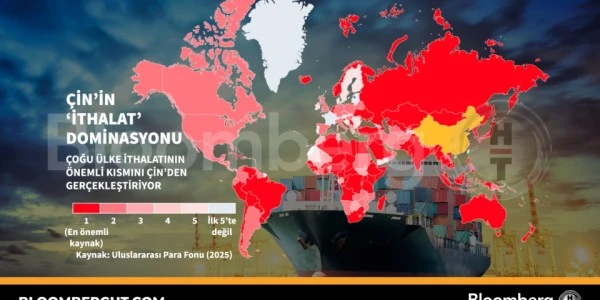 Çin'in İthalat Dominasyonu Küresel Dengeleri Şekillendiriyor