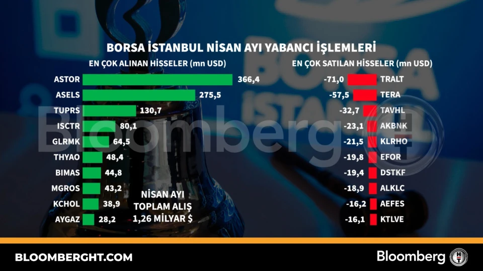 Borsa İstanbul'da Nisan ayı yabancı işlemleri yayımlandı