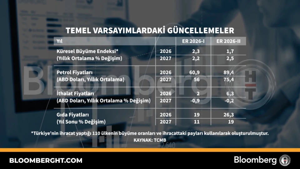 Temel varsayımlarda güncelleme: Piyasa verileri ve notlar özeti